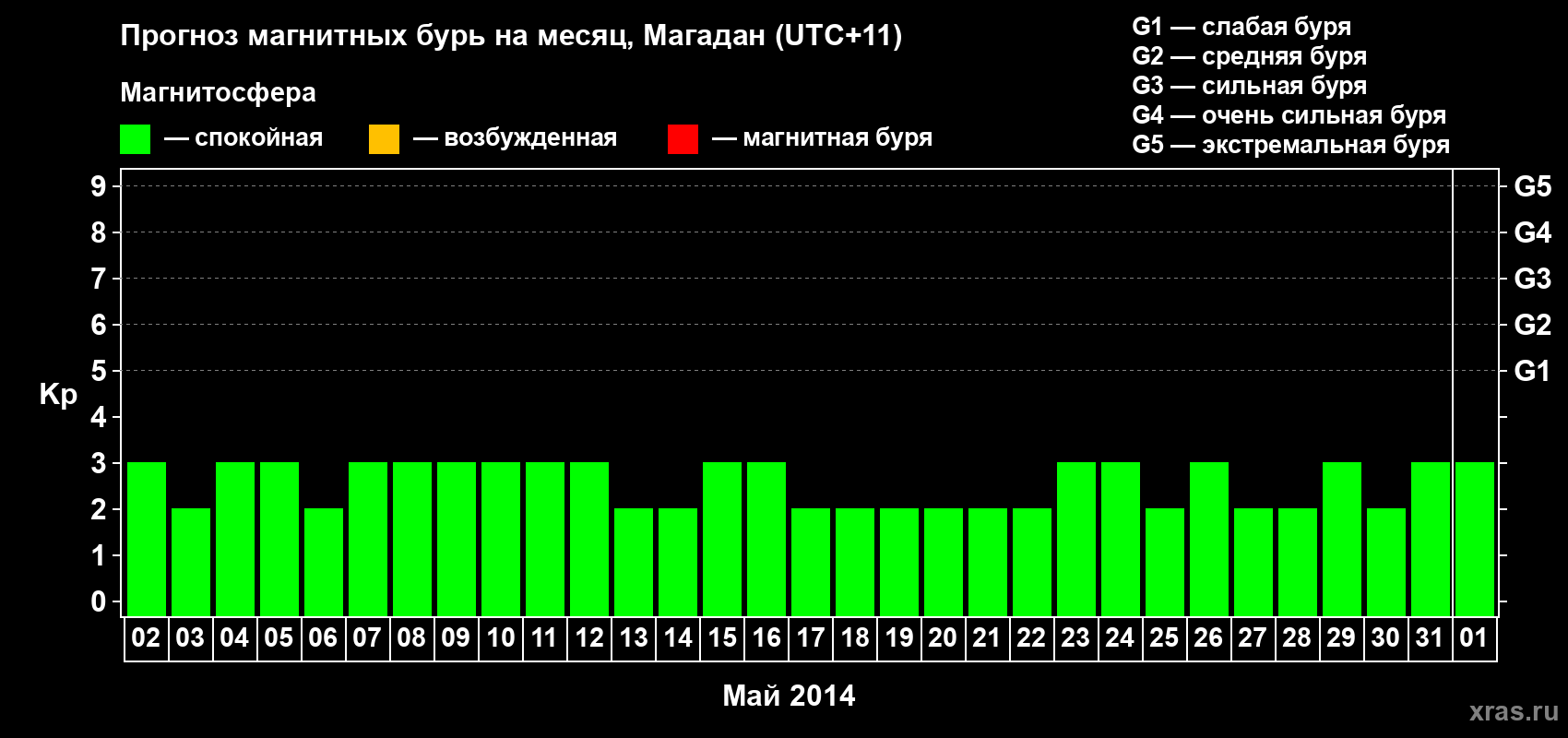 Прогноз максимального суточного геомагнитного индекса Kp на <b>1 месяц</b> (31 день) <b>с 02 мая по 01 июня 2014 г</b>