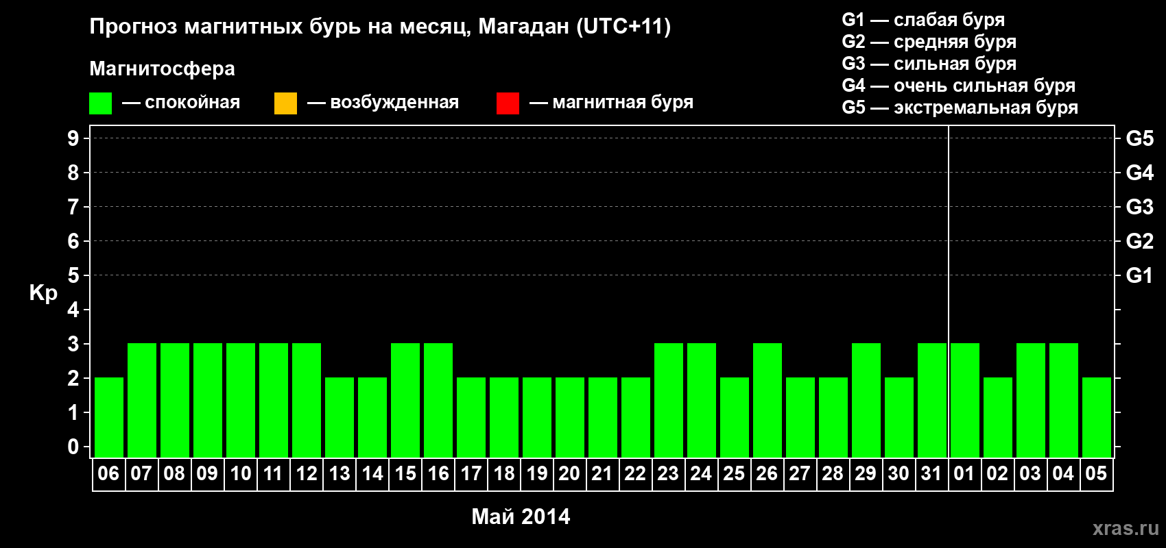 Прогноз максимального суточного геомагнитного индекса Kp на <b>1 месяц</b> (31 день) <b>с 06 мая по 05 июня 2014 г</b>