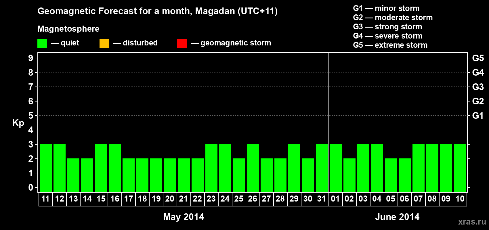 Forecast of the daily maximal value of geomagnetic index Kp for <b>1 month</b> (31 days) <b>from May 11, 2014 to Jun 10, 2014</b>
