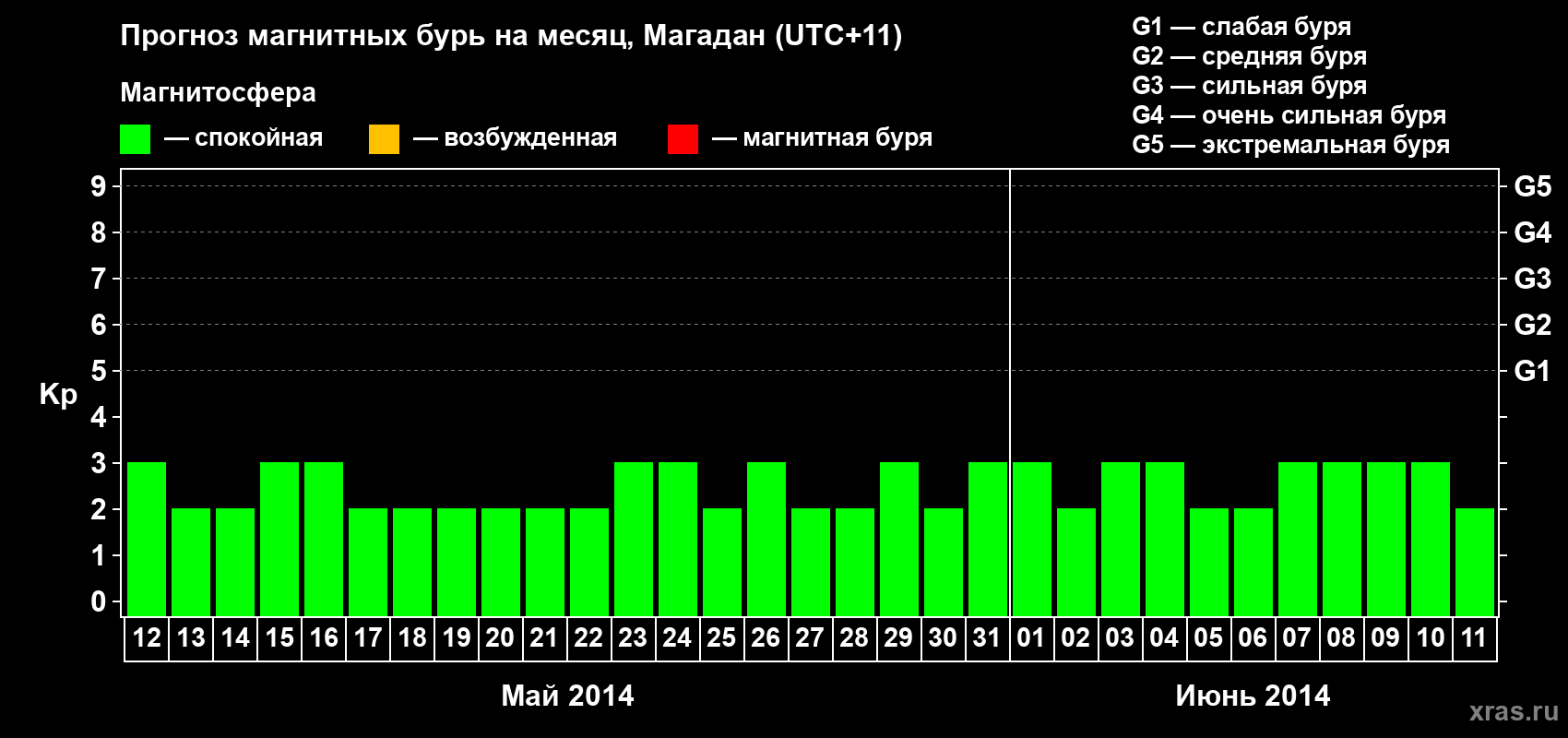 Прогноз максимального суточного геомагнитного индекса Kp на <b>1 месяц</b> (31 день) <b>с 12 мая по 11 июня 2014 г</b>