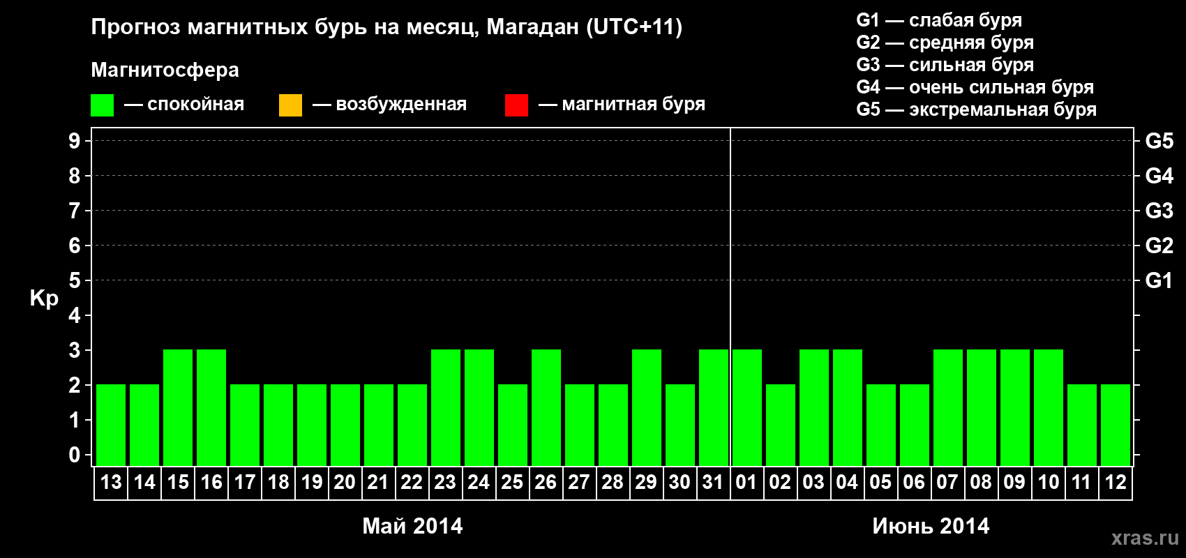 Прогноз максимального суточного геомагнитного индекса Kp на <b>1 месяц</b> (31 день) <b>с 13 мая по 12 июня 2014 г</b>