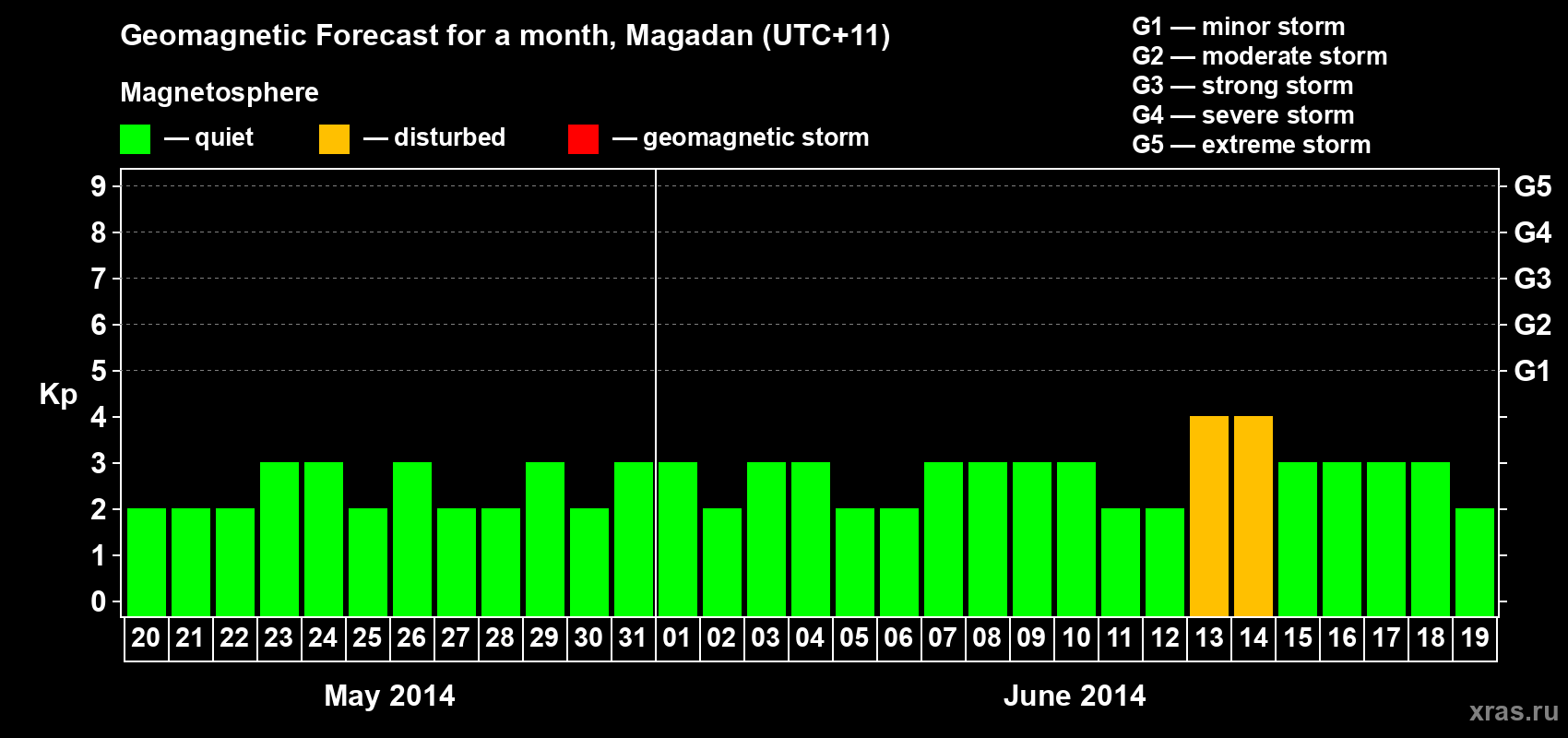 Forecast of the daily maximal value of geomagnetic index Kp for <b>1 month</b> (31 days) <b>from May 20, 2014 to Jun 19, 2014</b>