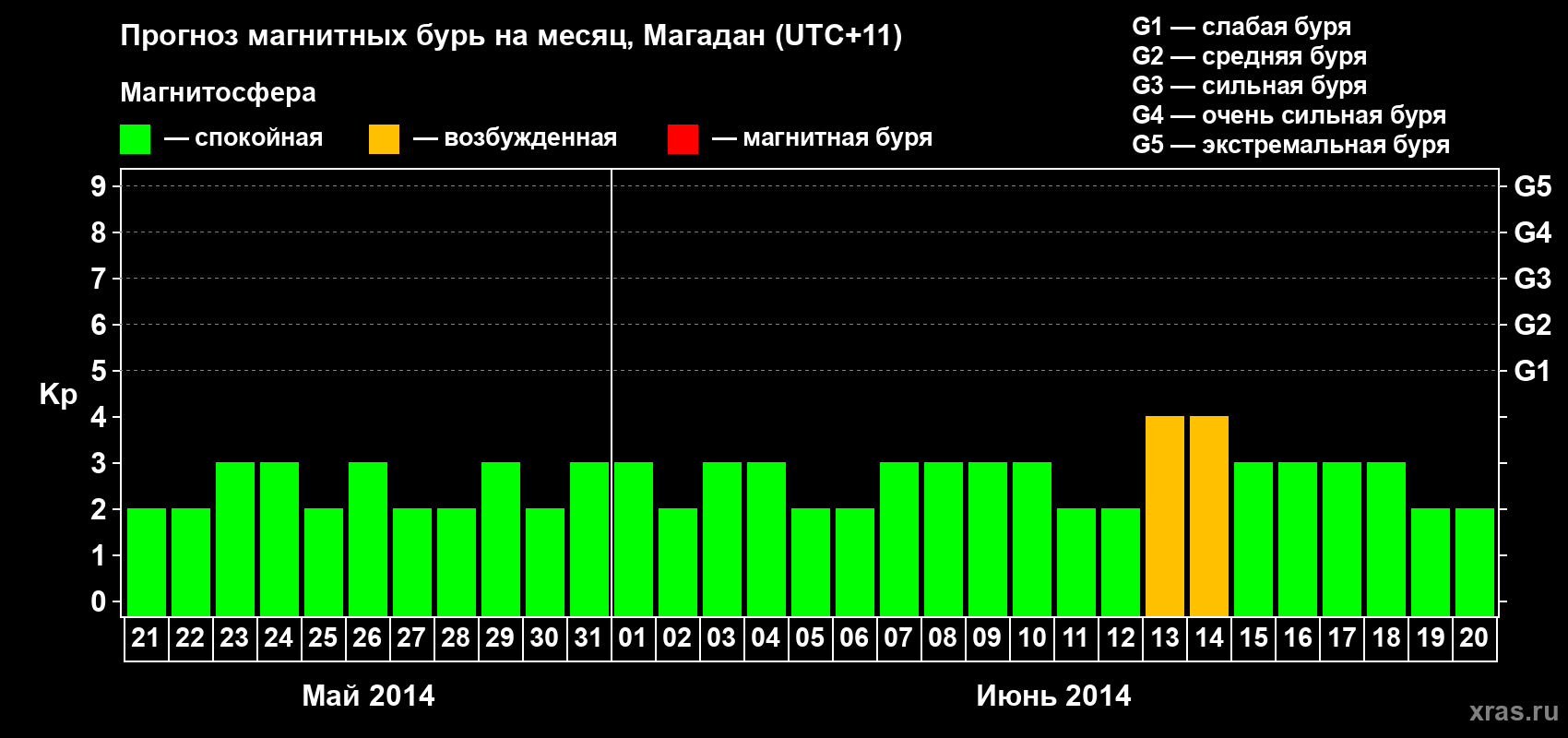 Прогноз максимального суточного геомагнитного индекса Kp на <b>1 месяц</b> (31 день) <b>с 21 мая по 20 июня 2014 г</b>