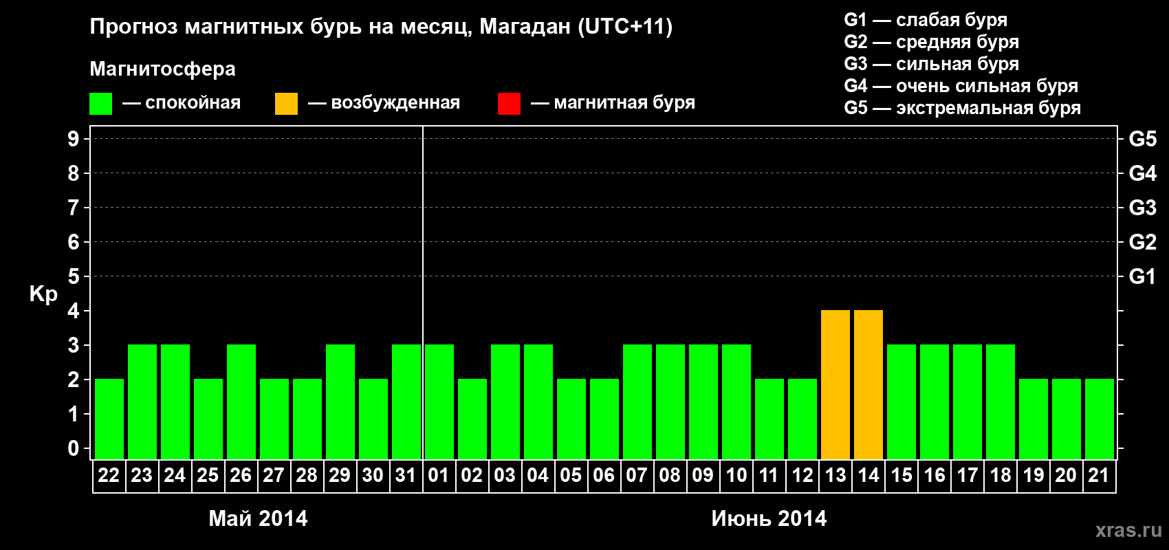 Прогноз максимального суточного геомагнитного индекса Kp на <b>1 месяц</b> (31 день) <b>с 22 мая по 21 июня 2014 г</b>