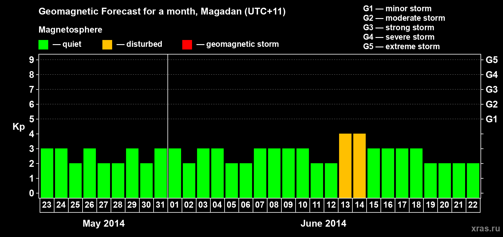 Forecast of the daily maximal value of geomagnetic index Kp for <b>1 month</b> (31 days) <b>from May 23, 2014 to Jun 22, 2014</b>