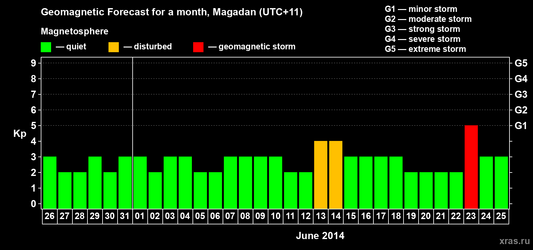 Forecast of the daily maximal value of geomagnetic index Kp for <b>1 month</b> (31 days) <b>from May 26, 2014 to Jun 25, 2014</b>