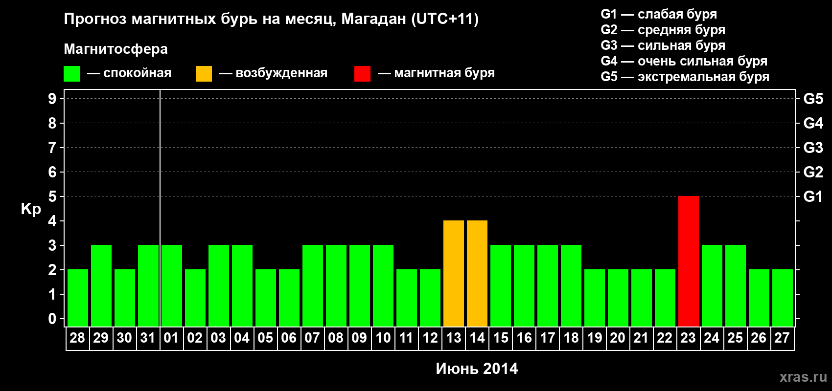 Прогноз максимального суточного геомагнитного индекса Kp на <b>1 месяц</b> (31 день) <b>с 28 мая по 27 июня 2014 г</b>