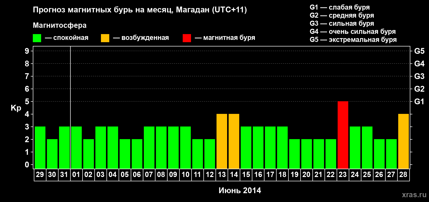 Прогноз максимального суточного геомагнитного индекса Kp на <b>1 месяц</b> (31 день) <b>с 29 мая по 28 июня 2014 г</b>