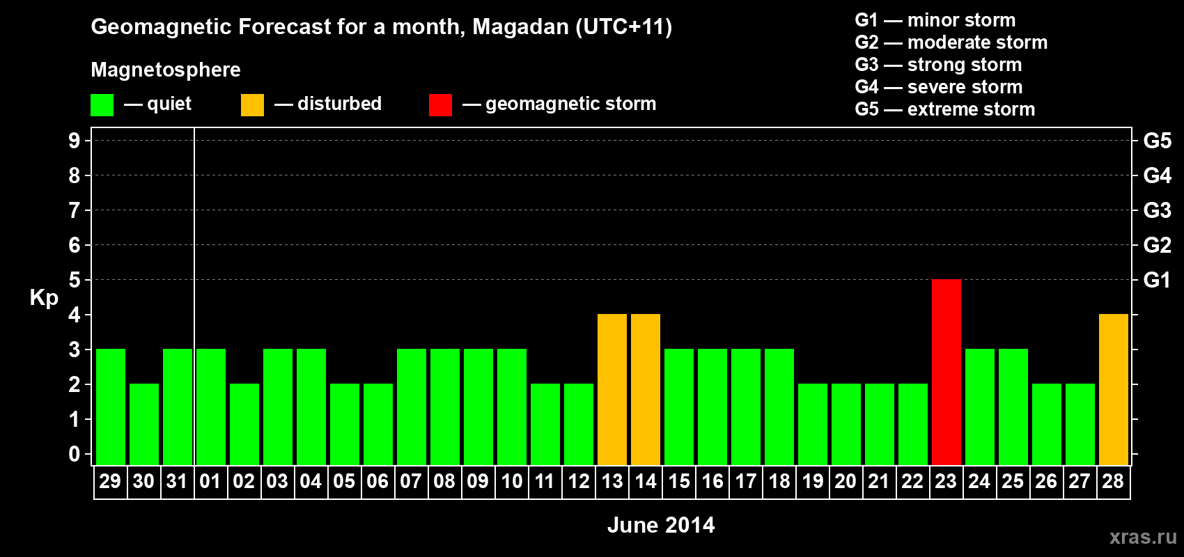Forecast of the daily maximal value of geomagnetic index Kp for <b>1 month</b> (31 days) <b>from May 29, 2014 to Jun 28, 2014</b>