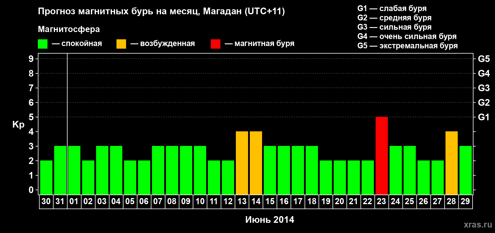 Прогноз максимального суточного геомагнитного индекса Kp на <b>1 месяц</b> (31 день) <b>с 30 мая по 29 июня 2014 г</b>