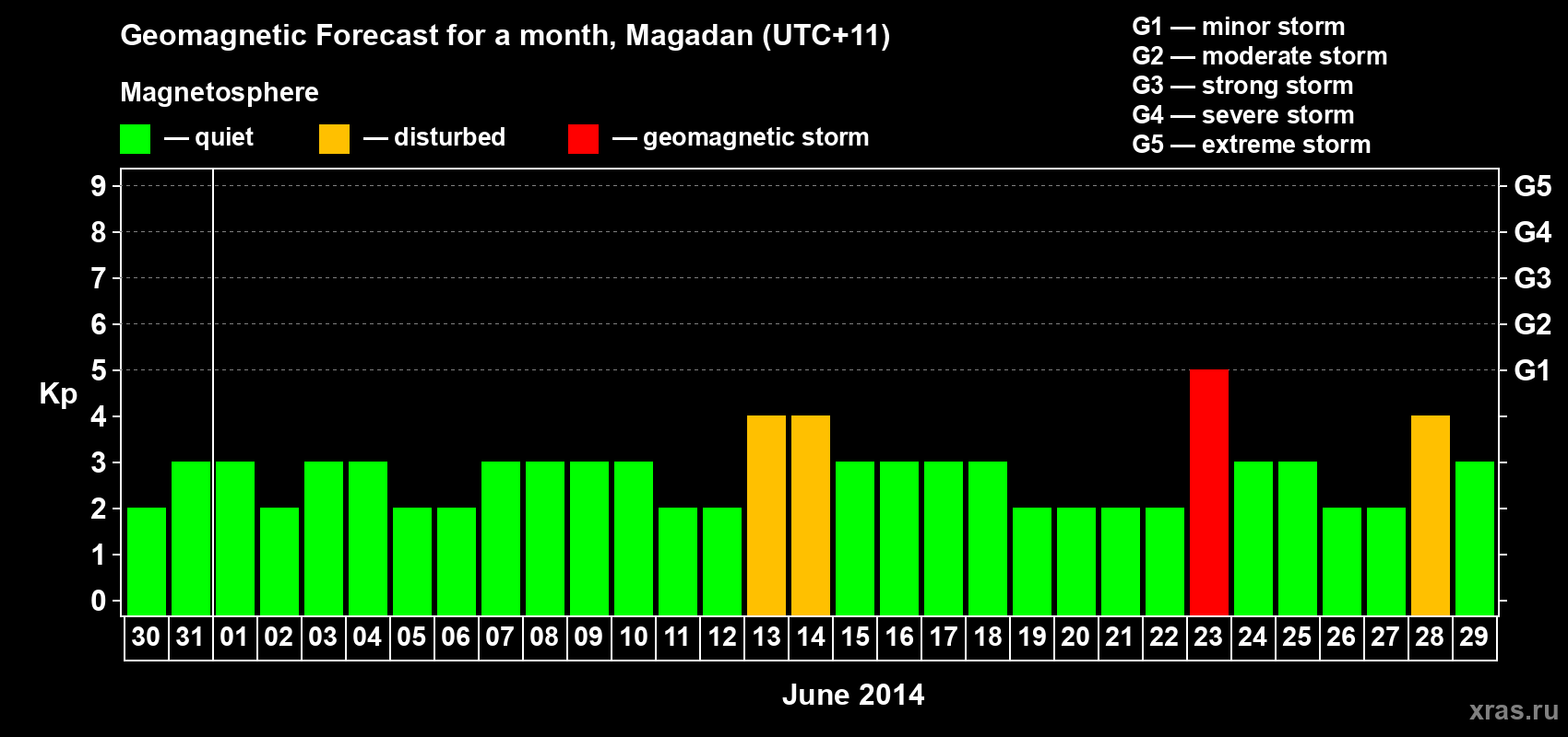 Forecast of the daily maximal value of geomagnetic index Kp for <b>1 month</b> (31 days) <b>from May 30, 2014 to Jun 29, 2014</b>