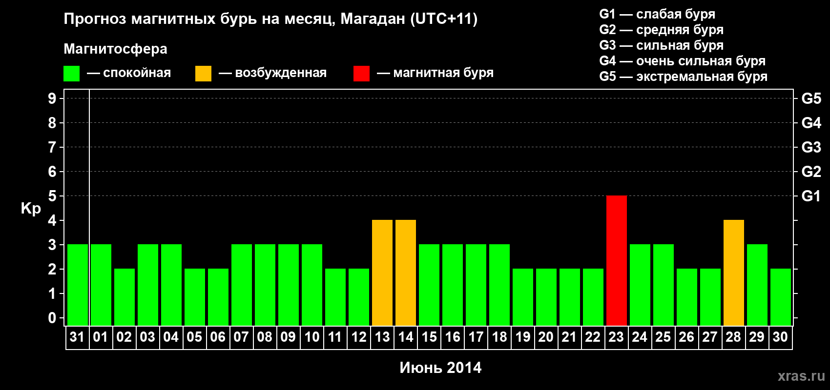 Прогноз максимального суточного геомагнитного индекса Kp на <b>1 месяц</b> (31 день) <b>с 31 мая по 30 июня 2014 г</b>