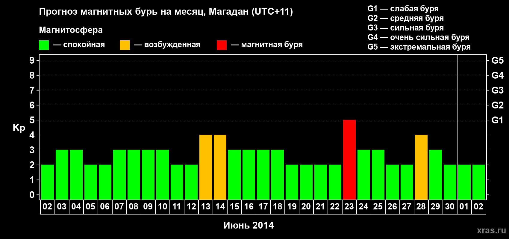 Прогноз максимального суточного геомагнитного индекса Kp на <b>1 месяц</b> (31 день) <b>с 02 июня по 02 июля 2014 г</b>