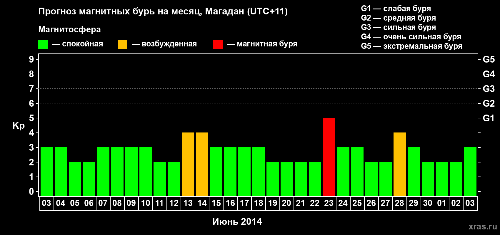 Прогноз максимального суточного геомагнитного индекса Kp на <b>1 месяц</b> (31 день) <b>с 03 июня по 03 июля 2014 г</b>
