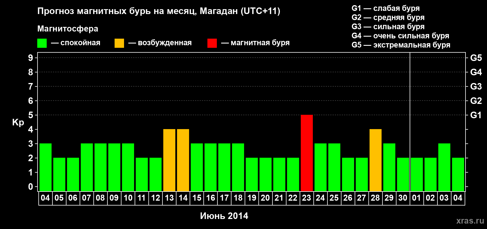 Прогноз максимального суточного геомагнитного индекса Kp на <b>1 месяц</b> (31 день) <b>с 04 июня по 04 июля 2014 г</b>