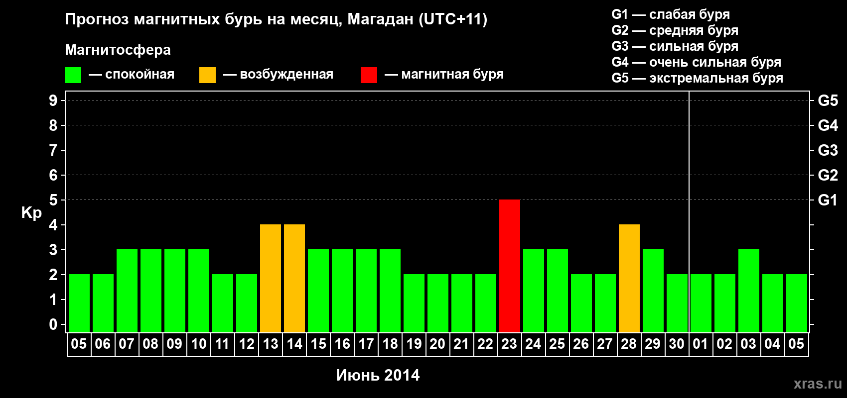 Прогноз максимального суточного геомагнитного индекса Kp на <b>1 месяц</b> (31 день) <b>с 05 июня по 05 июля 2014 г</b>