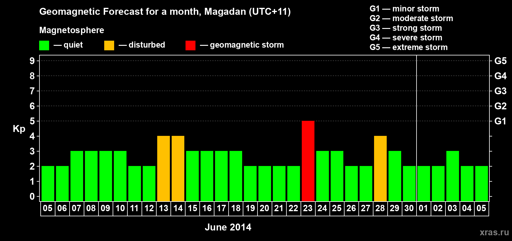 Forecast of the daily maximal value of geomagnetic index Kp for <b>1 month</b> (31 days) <b>from Jun 05, 2014 to Jul 05, 2014</b>