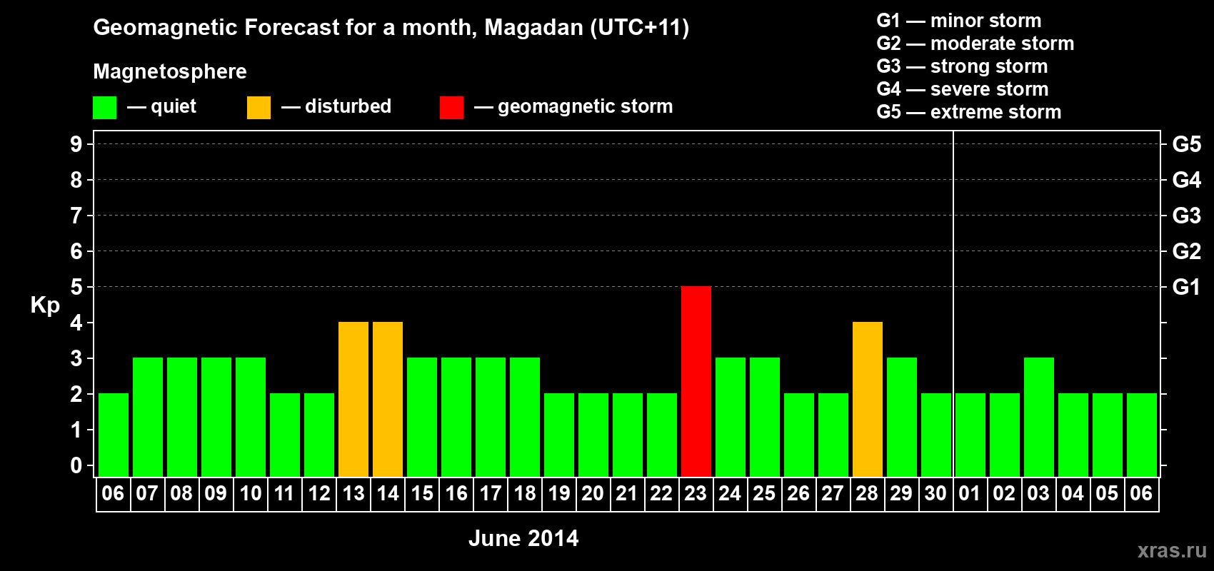 Forecast of the daily maximal value of geomagnetic index Kp for <b>1 month</b> (31 days) <b>from Jun 06, 2014 to Jul 06, 2014</b>