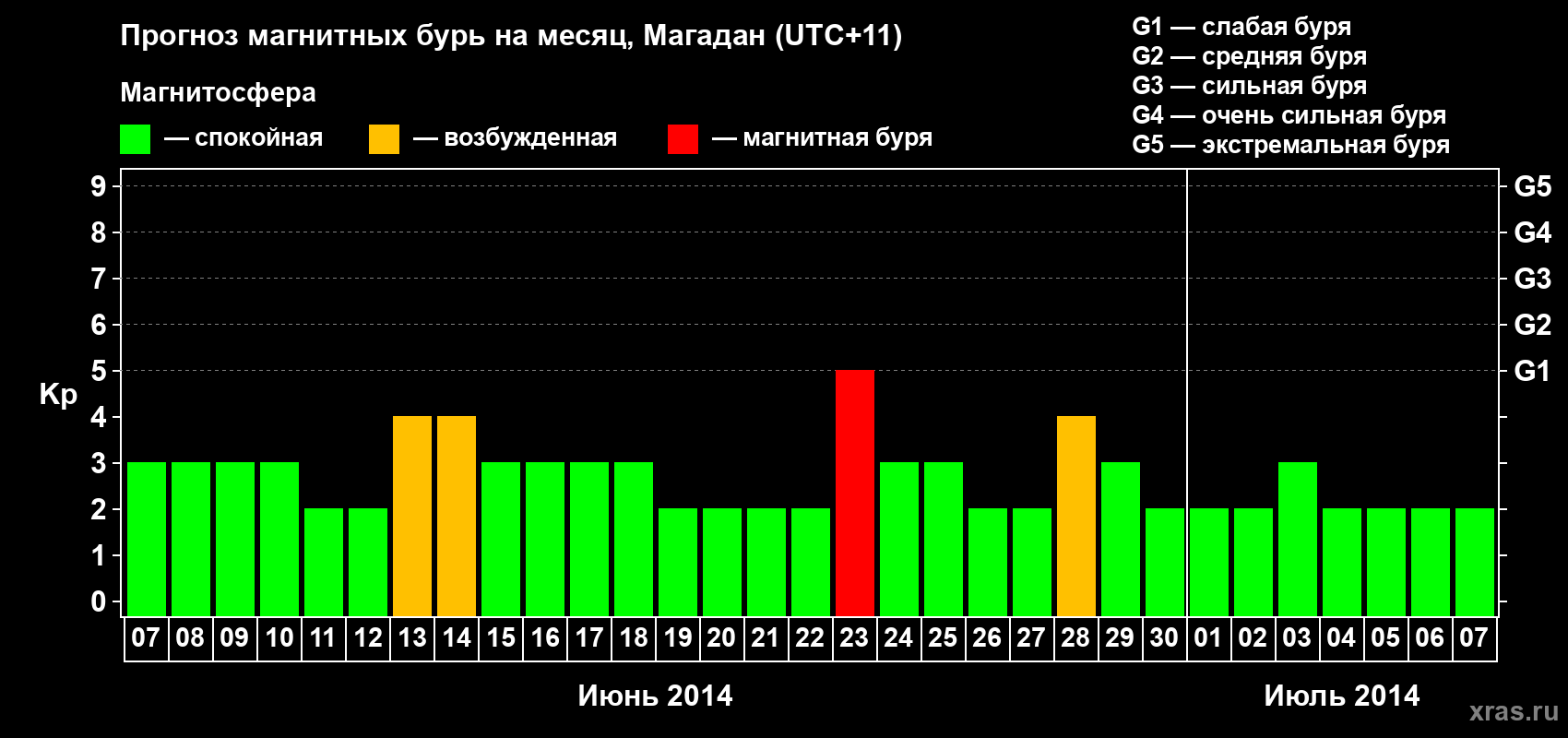 Прогноз максимального суточного геомагнитного индекса Kp на <b>1 месяц</b> (31 день) <b>с 07 июня по 07 июля 2014 г</b>