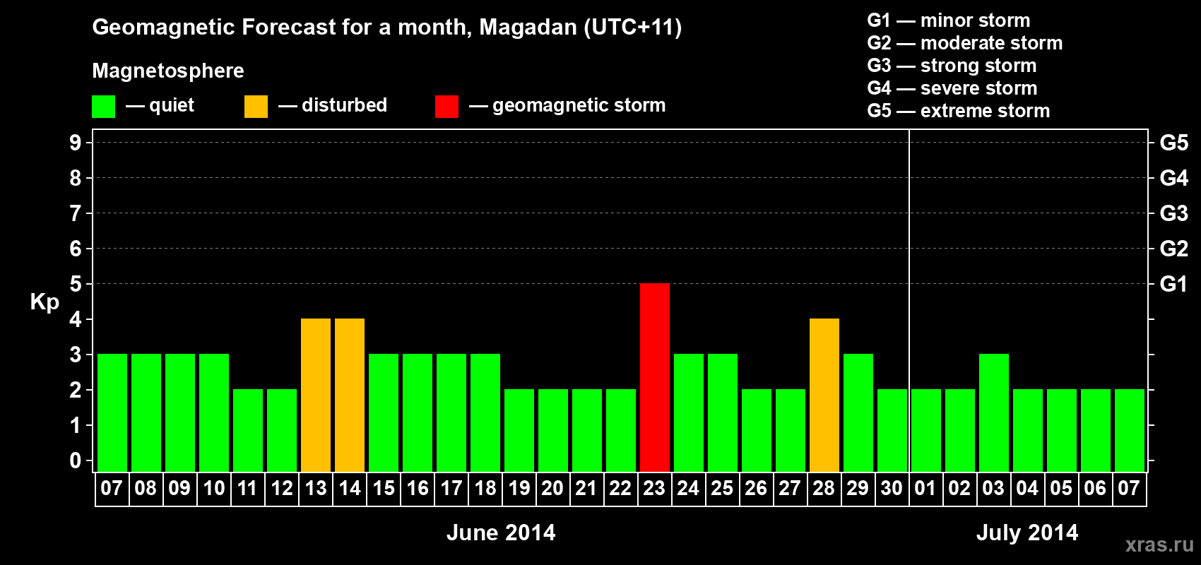 Forecast of the daily maximal value of geomagnetic index Kp for <b>1 month</b> (31 days) <b>from Jun 07, 2014 to Jul 07, 2014</b>