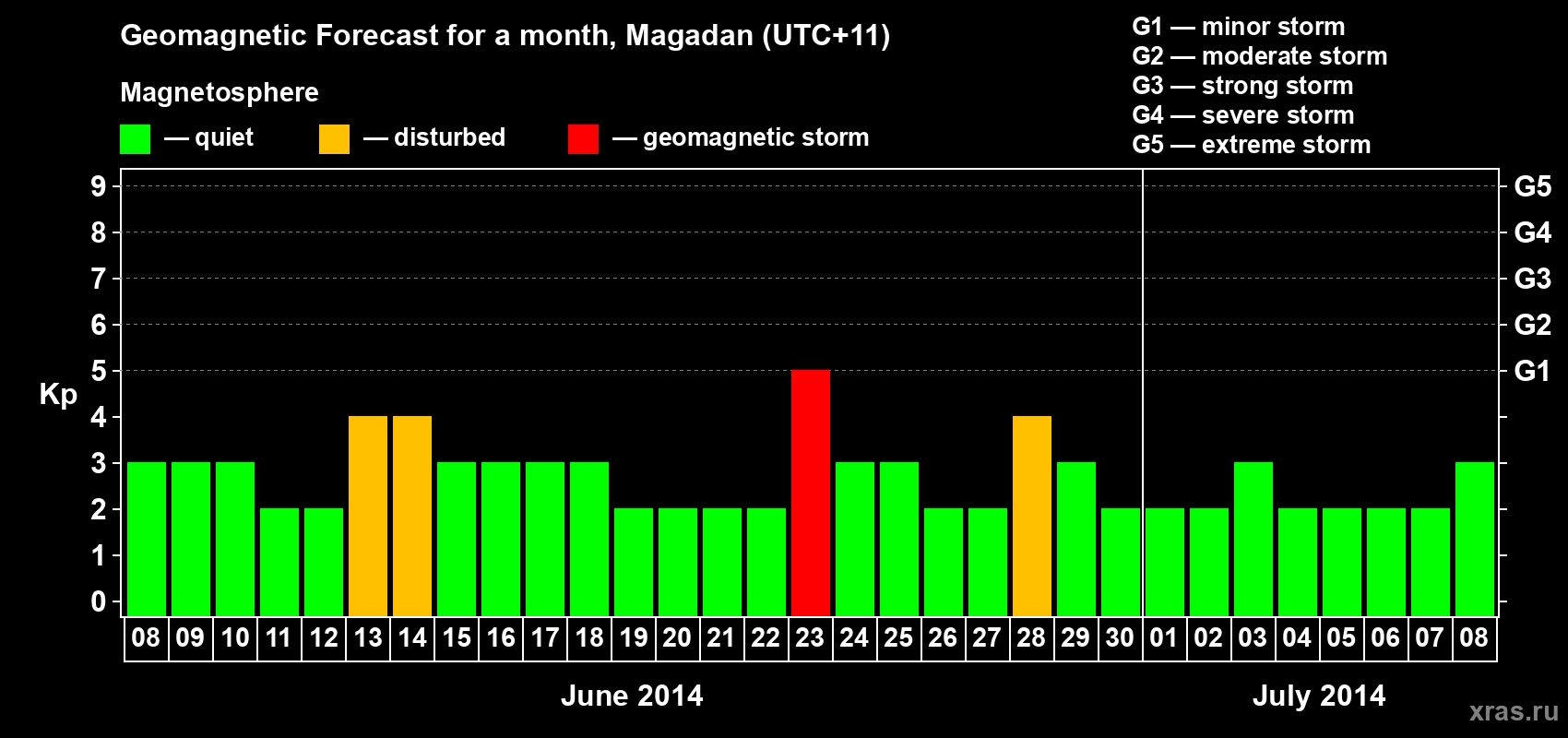 Forecast of the daily maximal value of geomagnetic index Kp for <b>1 month</b> (31 days) <b>from Jun 08, 2014 to Jul 08, 2014</b>