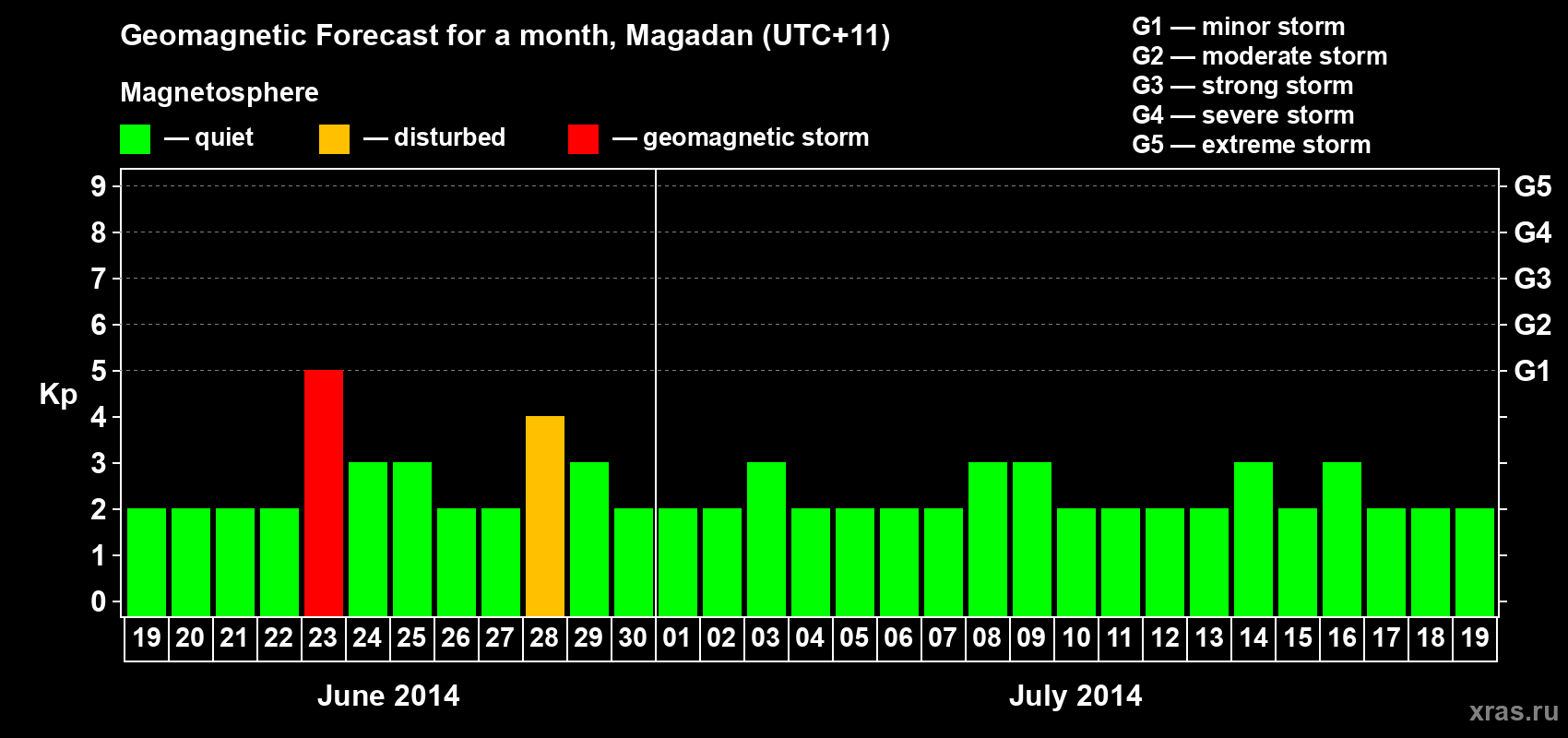 Forecast of the daily maximal value of geomagnetic index Kp for <b>1 month</b> (31 days) <b>from Jun 19, 2014 to Jul 19, 2014</b>