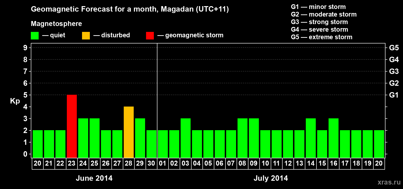 Forecast of the daily maximal value of geomagnetic index Kp for <b>1 month</b> (31 days) <b>from Jun 20, 2014 to Jul 20, 2014</b>