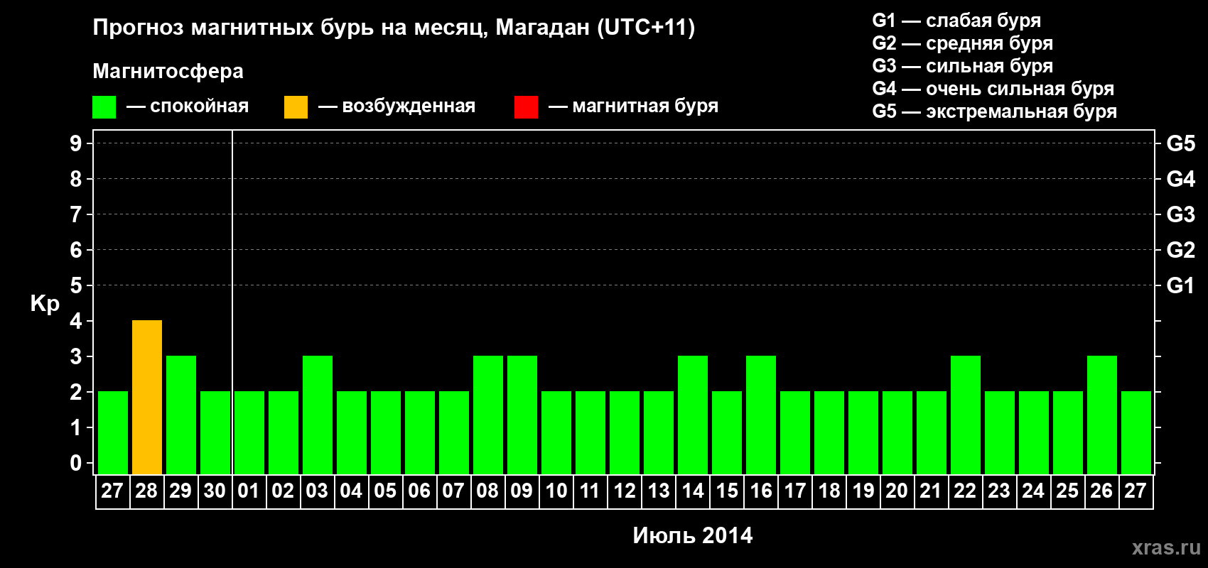 Прогноз максимального суточного геомагнитного индекса Kp на <b>1 месяц</b> (31 день) <b>с 27 июня по 27 июля 2014 г</b>