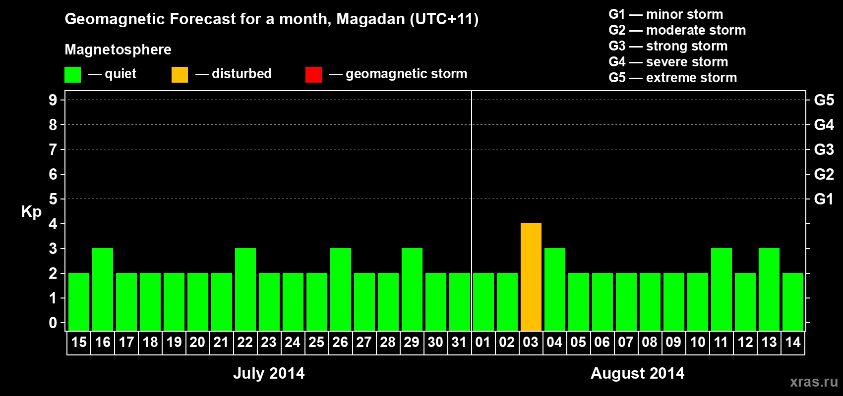 Forecast of the daily maximal value of geomagnetic index Kp for <b>1 month</b> (31 days) <b>from Jul 15, 2014 to Aug 14, 2014</b>