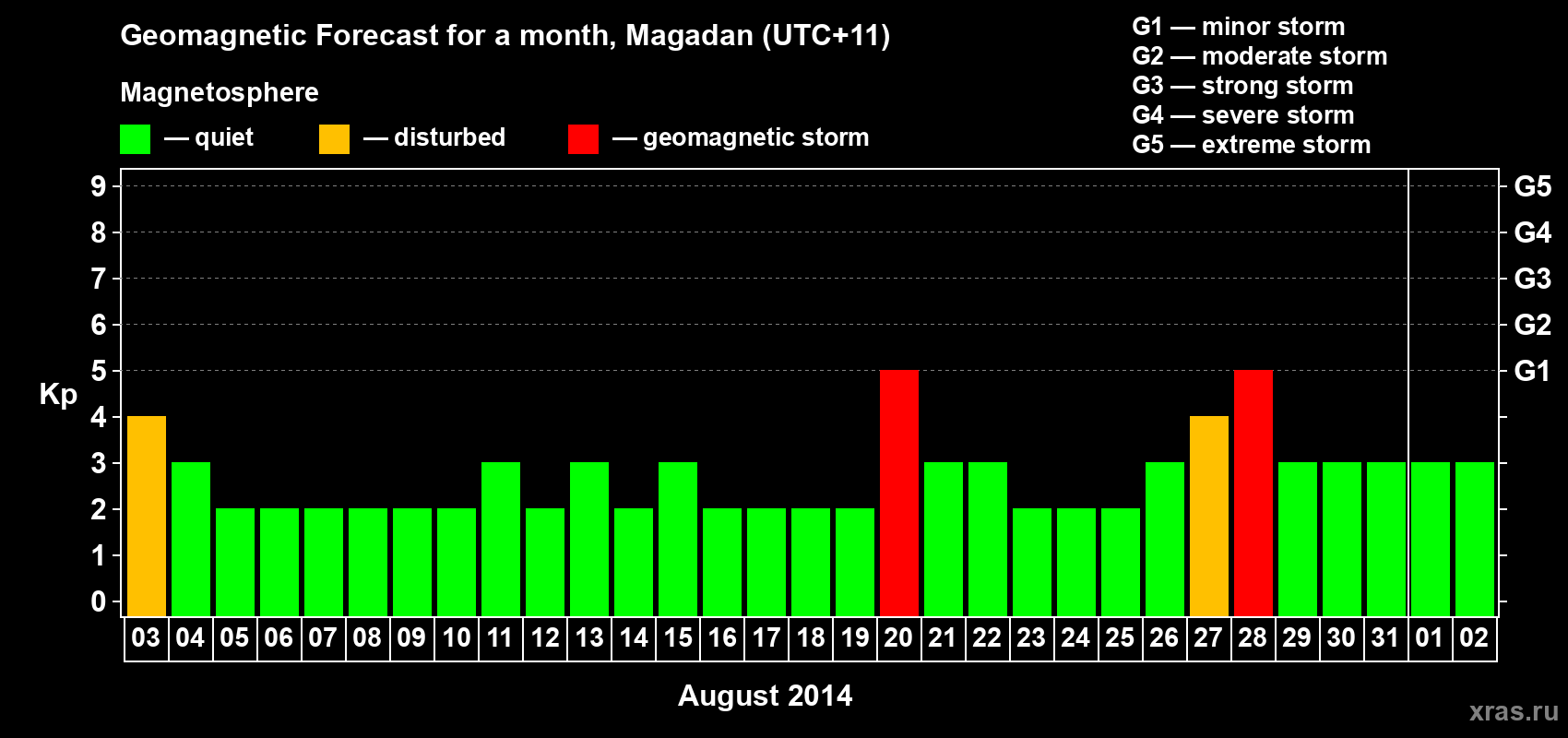 Forecast of the daily maximal value of geomagnetic index Kp for <b>1 month</b> (31 days) <b>from Aug 03, 2014 to Sep 02, 2014</b>