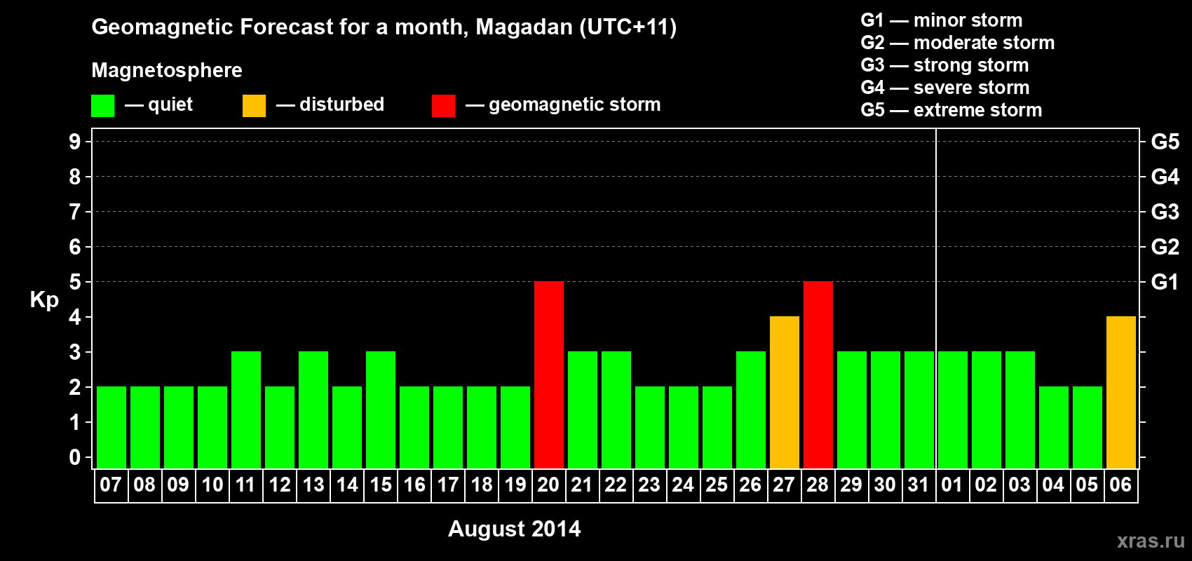Forecast of the daily maximal value of geomagnetic index Kp for <b>1 month</b> (31 days) <b>from Aug 07, 2014 to Sep 06, 2014</b>