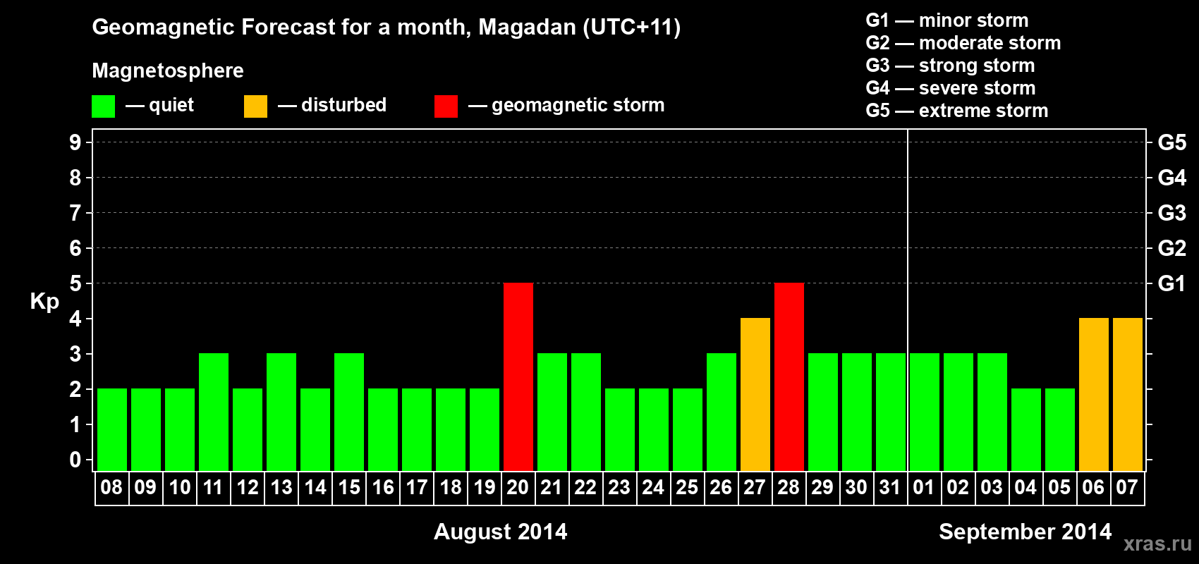 Forecast of the daily maximal value of geomagnetic index Kp for <b>1 month</b> (31 days) <b>from Aug 08, 2014 to Sep 07, 2014</b>