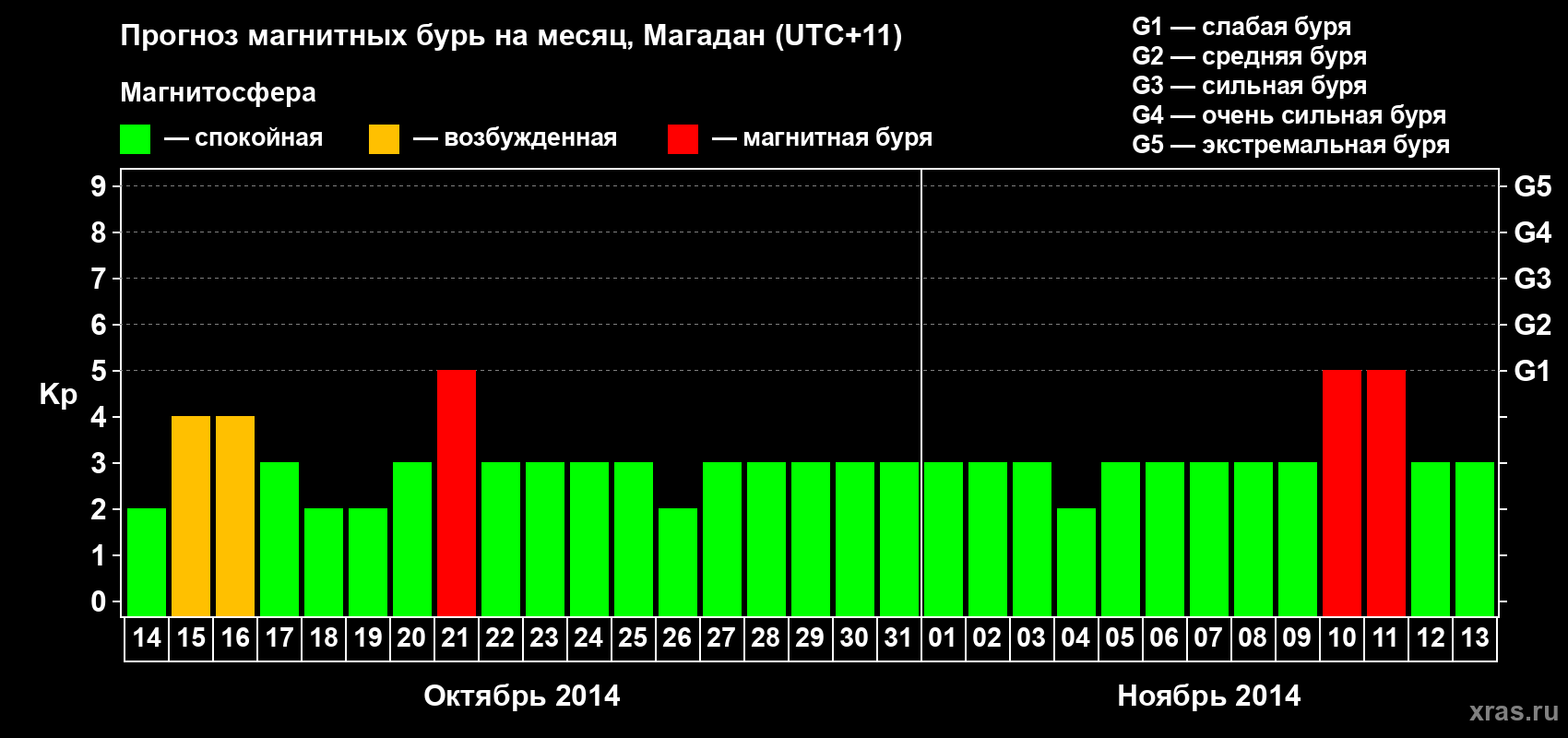 Прогноз максимального суточного геомагнитного индекса Kp на <b>1 месяц</b> (31 день) <b>с 14 октября по 13 ноября 2014 г</b>