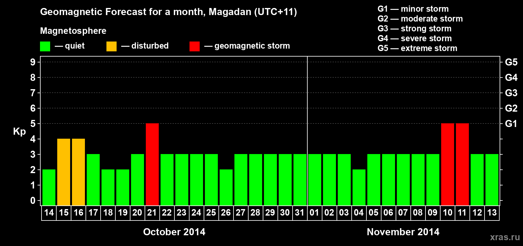 Forecast of the daily maximal value of geomagnetic index Kp for <b>1 month</b> (31 days) <b>from Oct 14, 2014 to Nov 13, 2014</b>