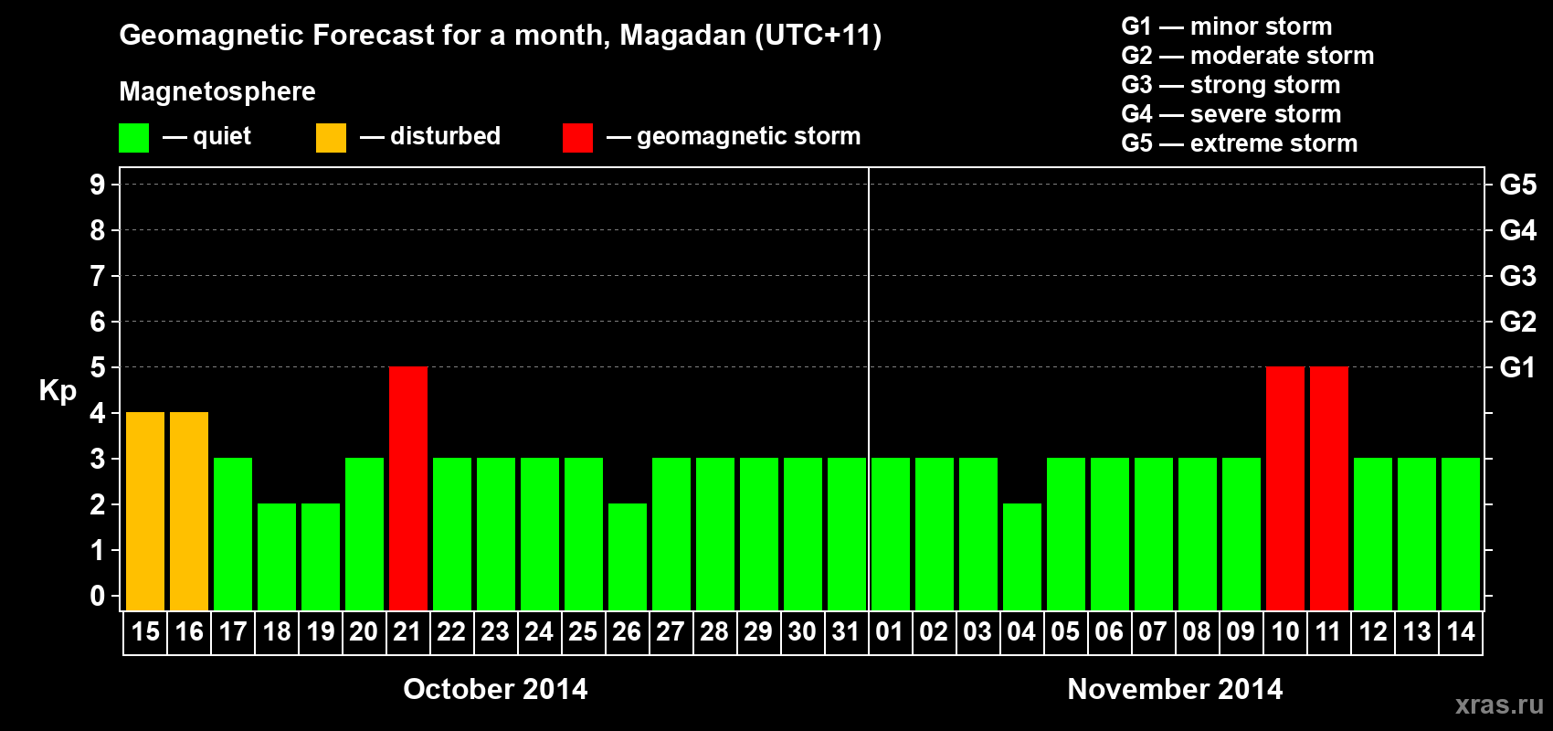 Forecast of the daily maximal value of geomagnetic index Kp for <b>1 month</b> (31 days) <b>from Oct 15, 2014 to Nov 14, 2014</b>