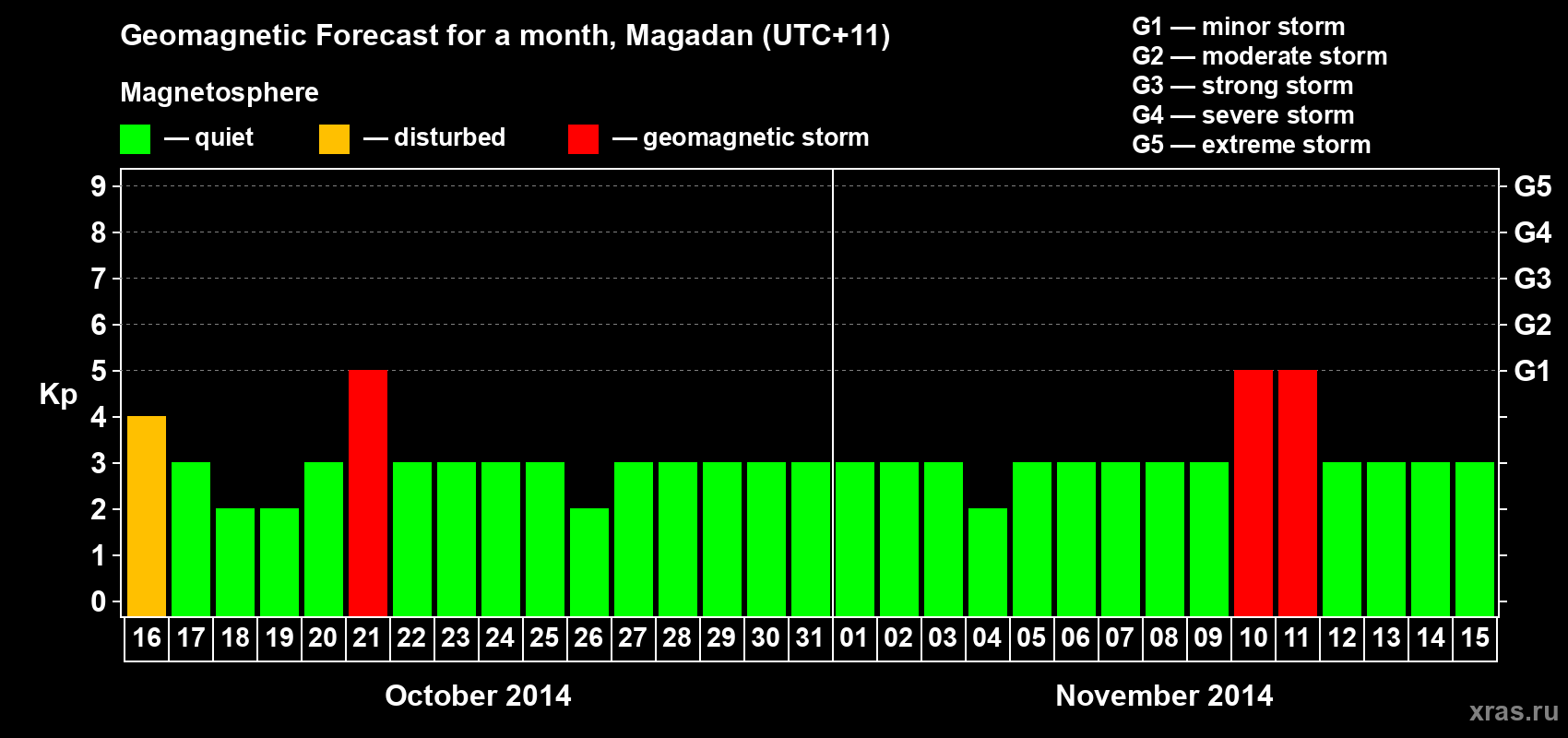 Forecast of the daily maximal value of geomagnetic index Kp for <b>1 month</b> (31 days) <b>from Oct 16, 2014 to Nov 15, 2014</b>