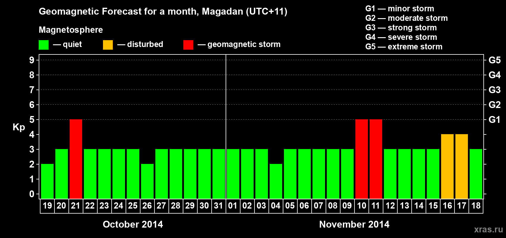 Forecast of the daily maximal value of geomagnetic index Kp for <b>1 month</b> (31 days) <b>from Oct 19, 2014 to Nov 18, 2014</b>
