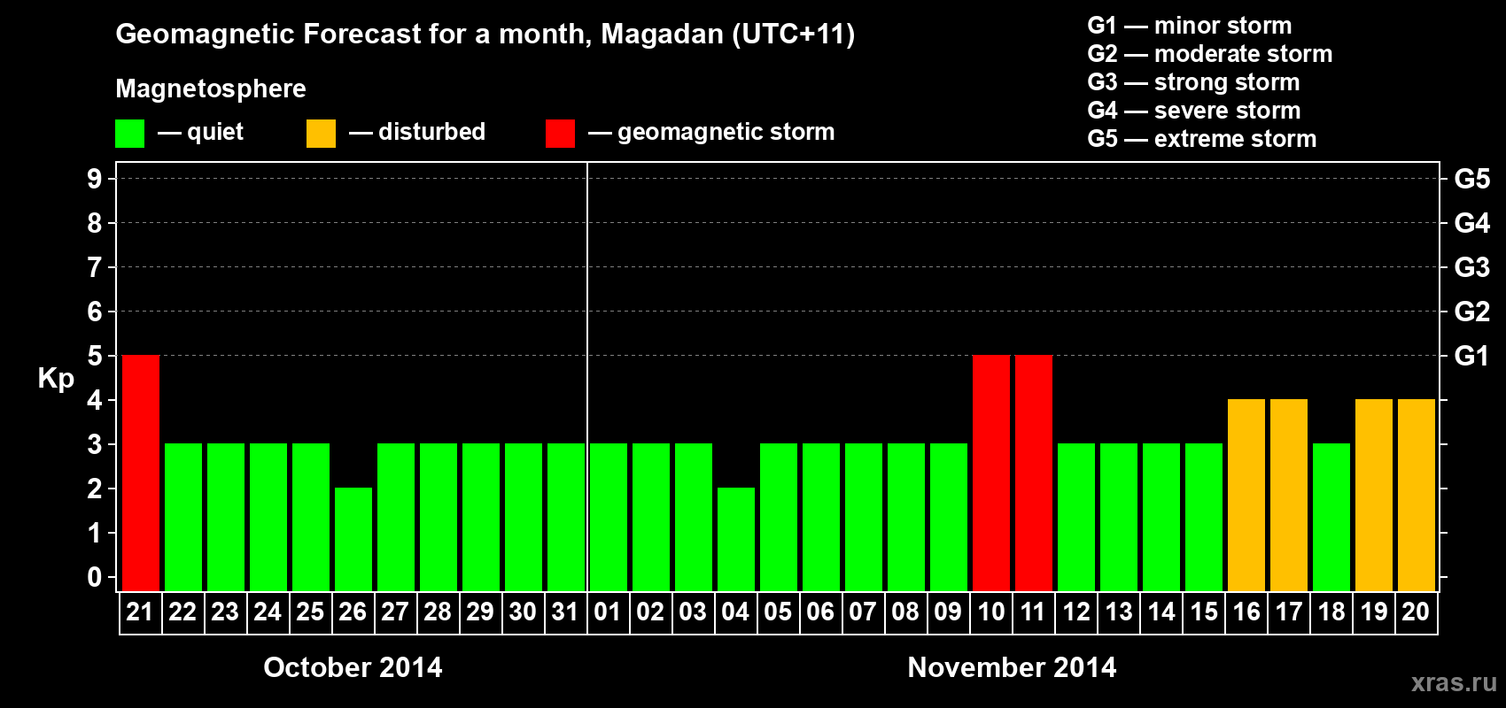 Forecast of the daily maximal value of geomagnetic index Kp for <b>1 month</b> (31 days) <b>from Oct 21, 2014 to Nov 20, 2014</b>