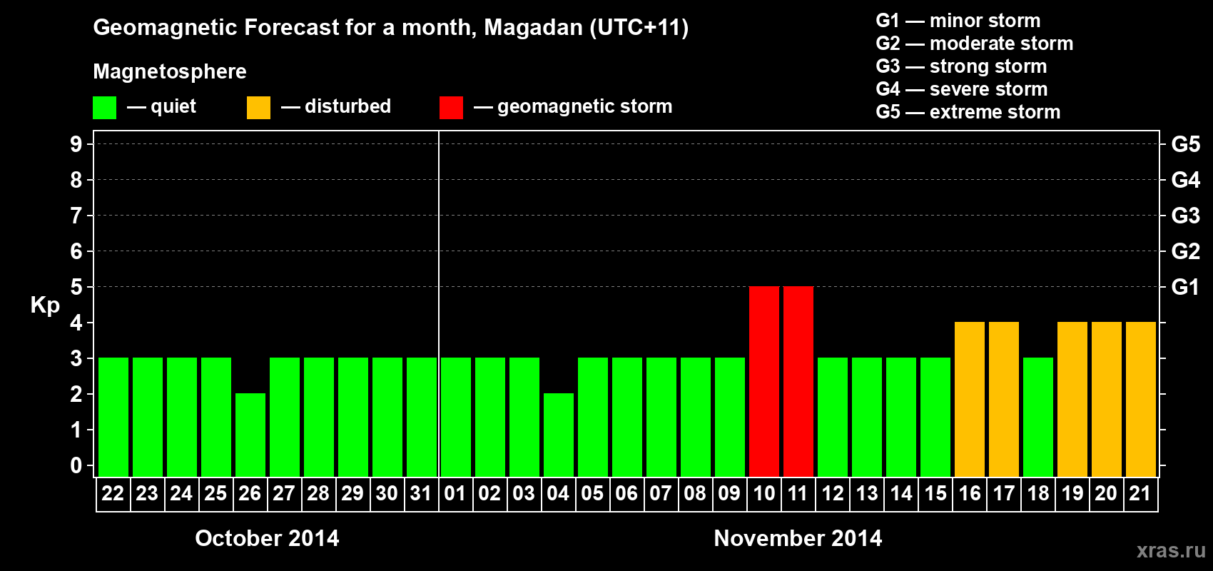 Forecast of the daily maximal value of geomagnetic index Kp for <b>1 month</b> (31 days) <b>from Oct 22, 2014 to Nov 21, 2014</b>