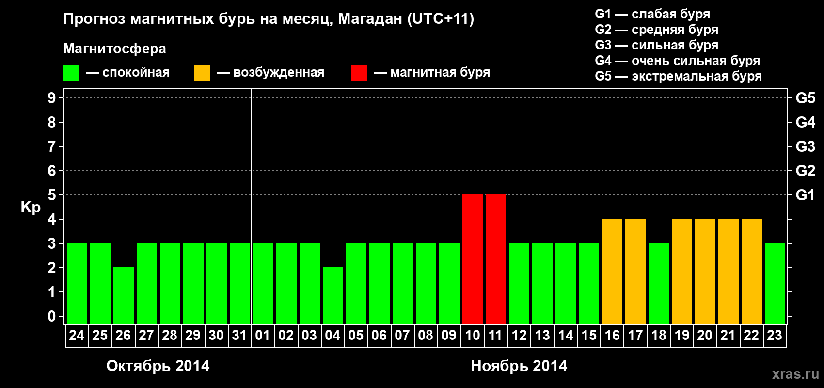Прогноз максимального суточного геомагнитного индекса Kp на <b>1 месяц</b> (31 день) <b>с 24 октября по 23 ноября 2014 г</b>