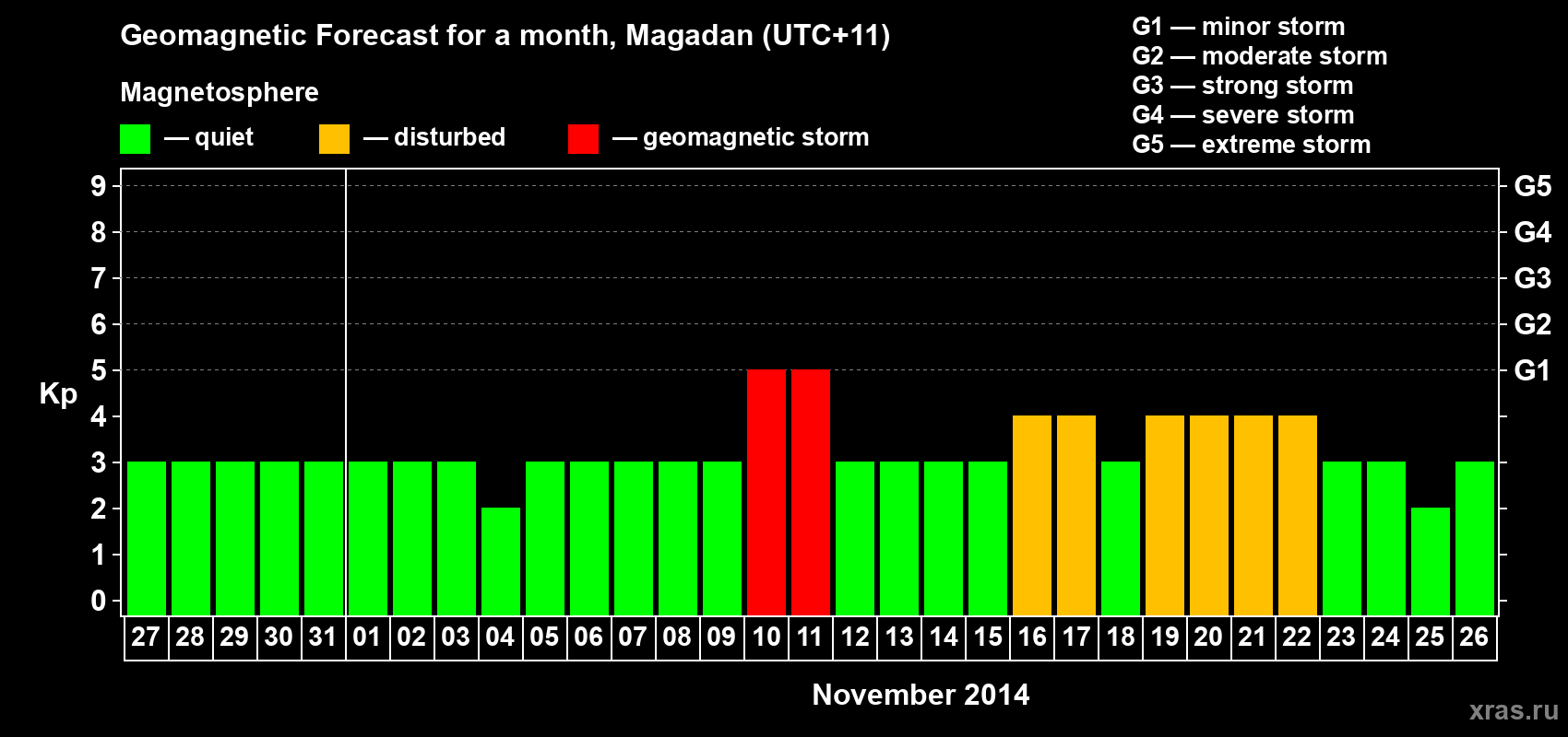 Forecast of the daily maximal value of geomagnetic index Kp for <b>1 month</b> (31 days) <b>from Oct 27, 2014 to Nov 26, 2014</b>