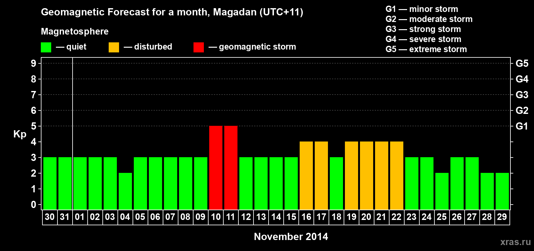 Forecast of the daily maximal value of geomagnetic index Kp for <b>1 month</b> (31 days) <b>from Oct 30, 2014 to Nov 29, 2014</b>