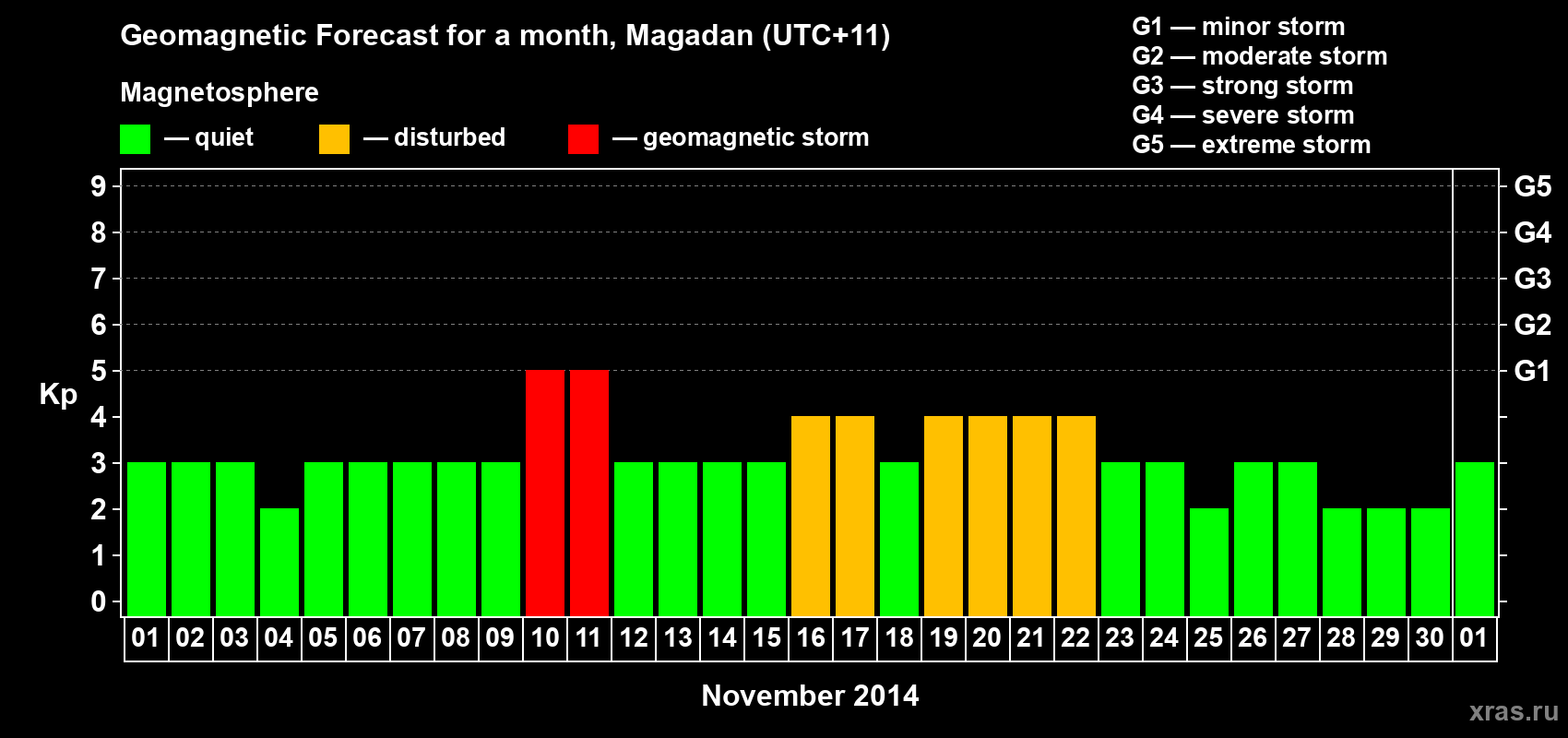 Forecast of the daily maximal value of geomagnetic index Kp for <b>1 month</b> (31 days) <b>from Nov 01, 2014 to Dec 01, 2014</b>