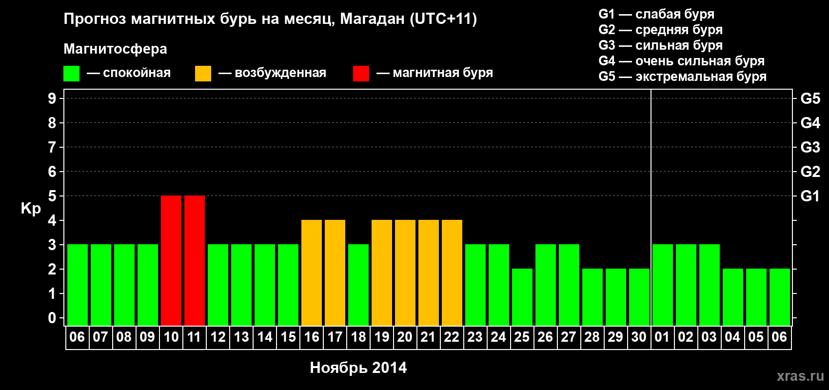 Прогноз максимального суточного геомагнитного индекса Kp на <b>1 месяц</b> (31 день) <b>с 06 ноября по 06 декабря 2014 г</b>