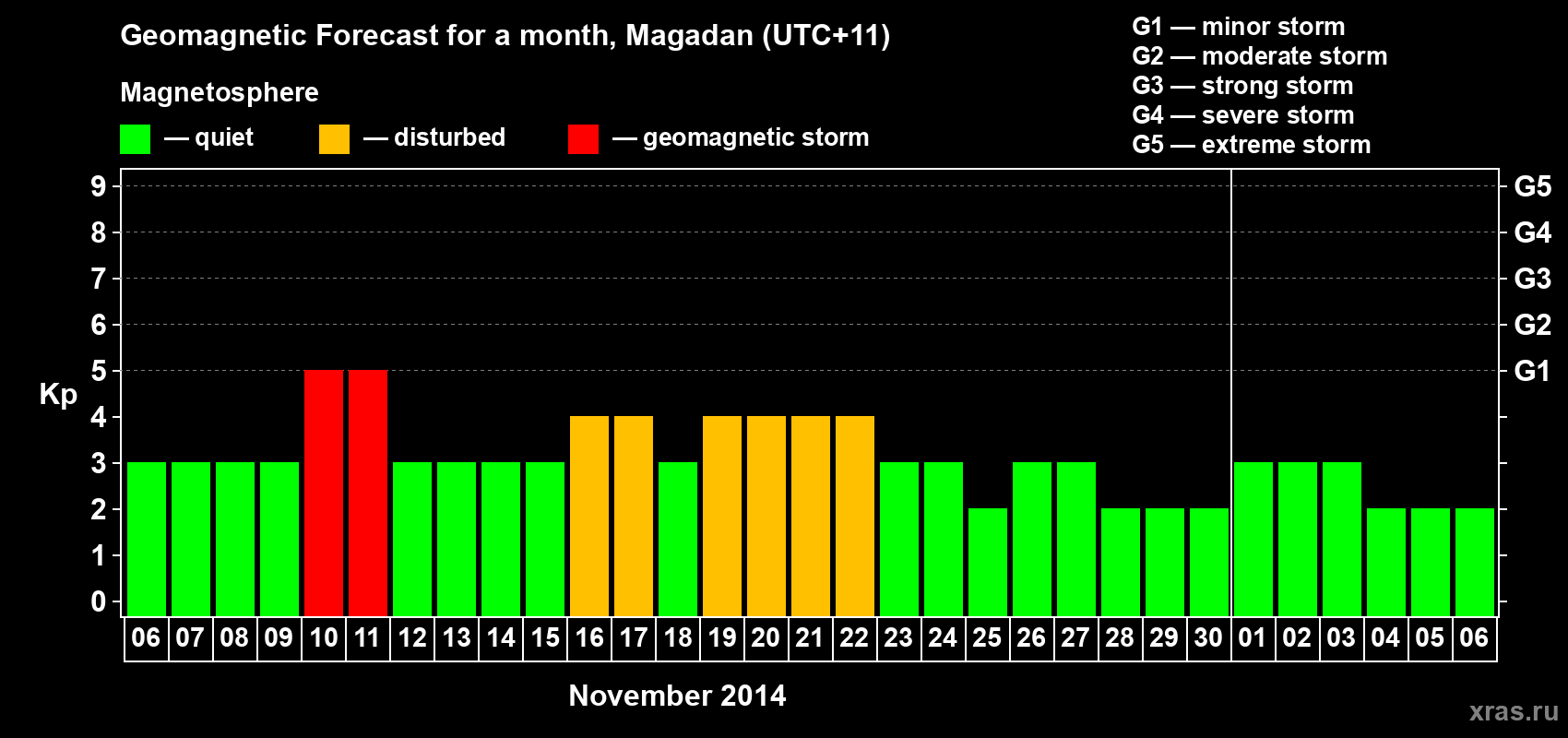 Forecast of the daily maximal value of geomagnetic index Kp for <b>1 month</b> (31 days) <b>from Nov 06, 2014 to Dec 06, 2014</b>