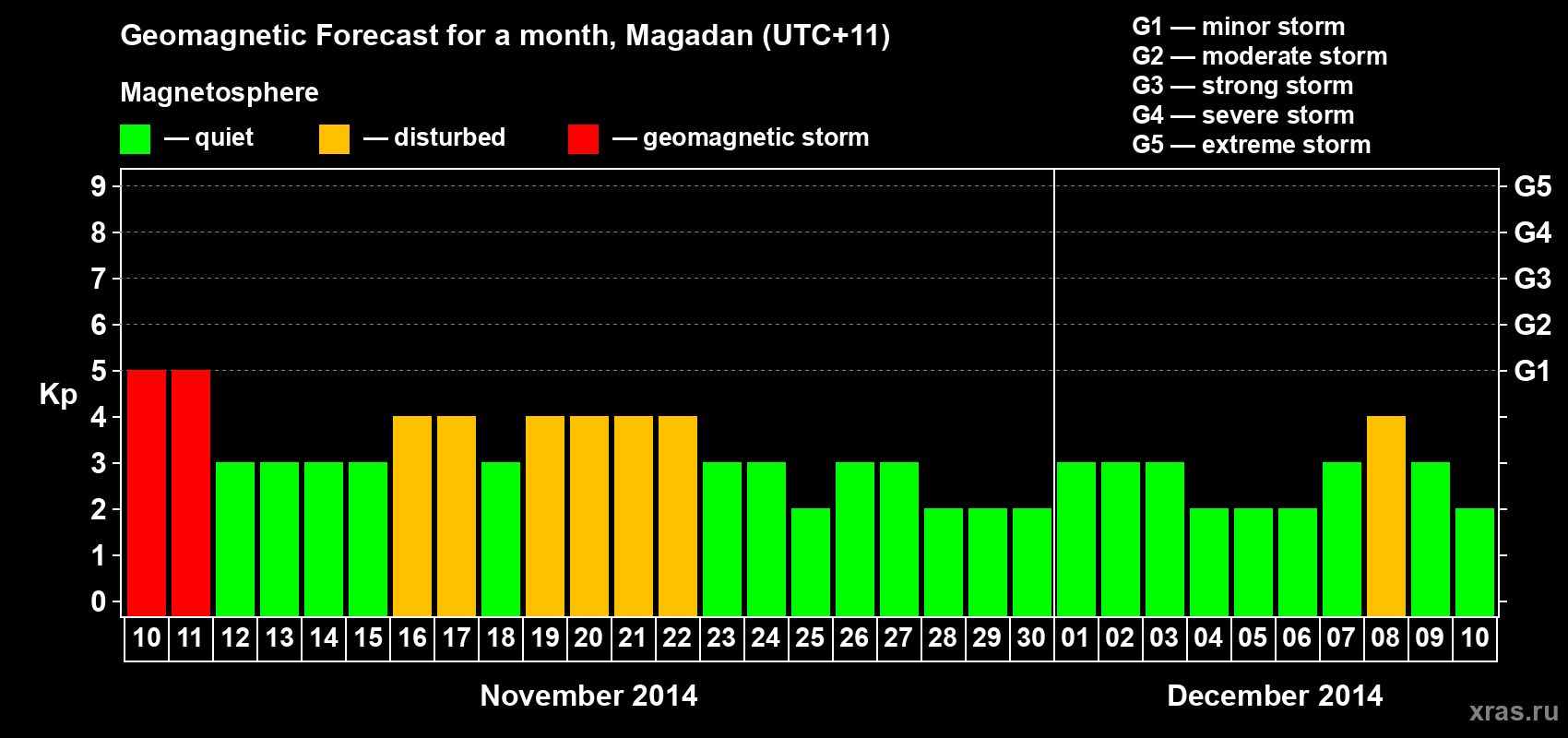 Forecast of the daily maximal value of geomagnetic index Kp for <b>1 month</b> (31 days) <b>from Nov 10, 2014 to Dec 10, 2014</b>