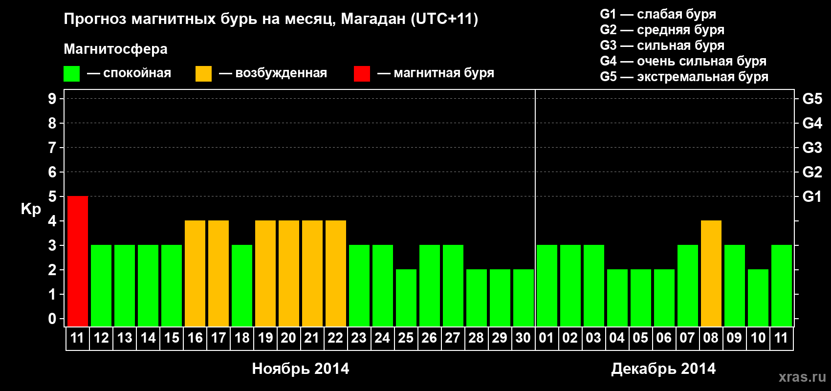Прогноз максимального суточного геомагнитного индекса Kp на <b>1 месяц</b> (31 день) <b>с 11 ноября по 11 декабря 2014 г</b>