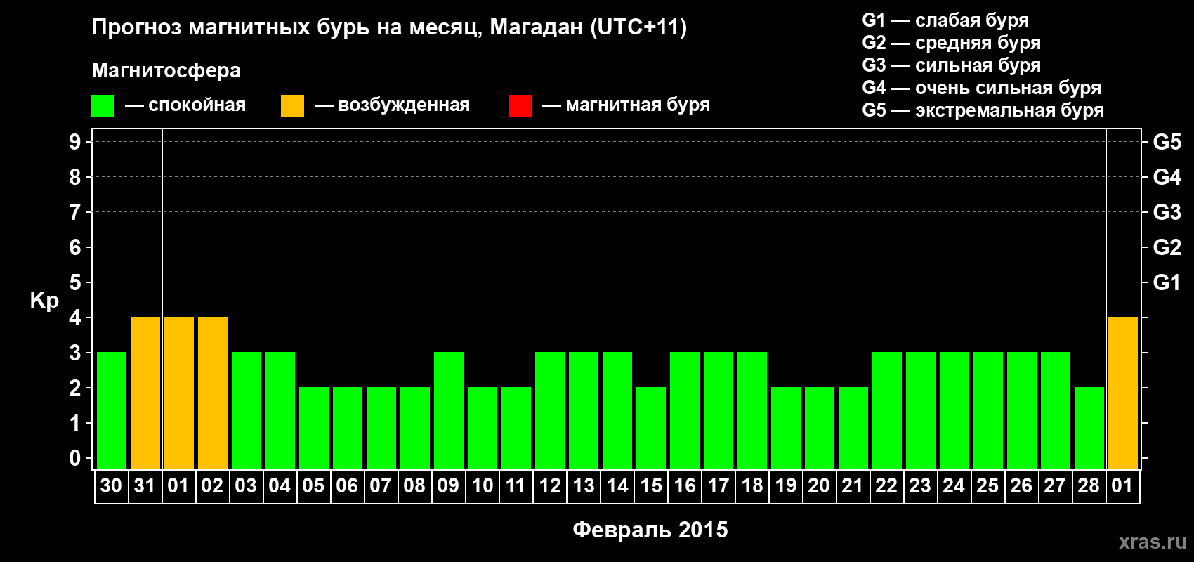 Прогноз максимального суточного геомагнитного индекса Kp на <b>1 месяц</b> (31 день) <b>с 30 января по 01 марта 2015 г</b>