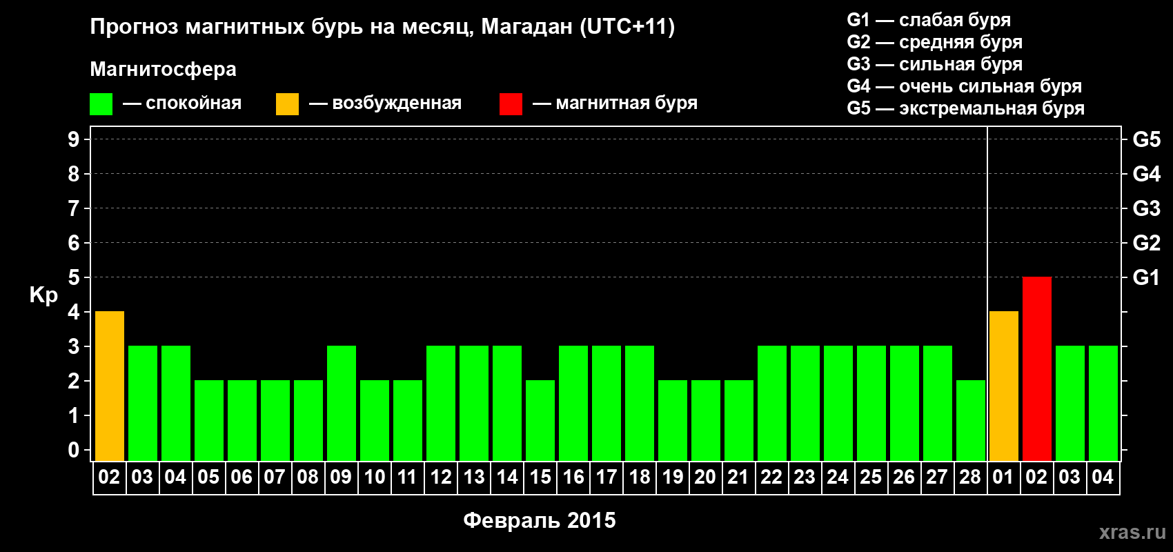 Прогноз максимального суточного геомагнитного индекса Kp на <b>1 месяц</b> (31 день) <b>с 02 февраля по 04 марта 2015 г</b>