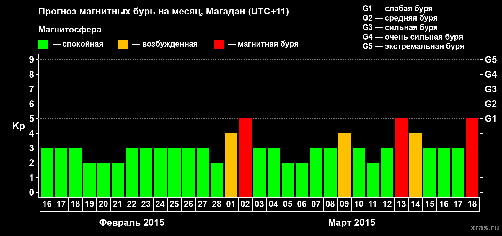 Прогноз максимального суточного геомагнитного индекса Kp на <b>1 месяц</b> (31 день) <b>с 16 февраля по 18 марта 2015 г</b>